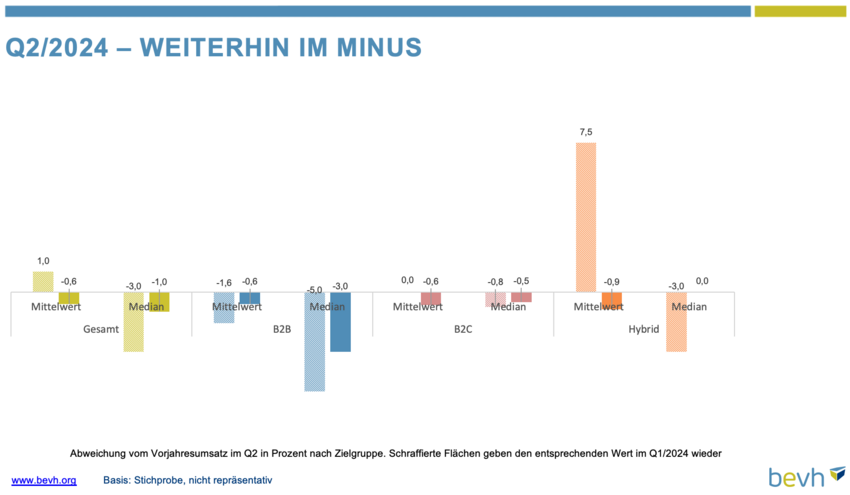 Grafik zeigt die Entwicklung der Umsätze der Onlinehändler im Q2/2024 im Vergleich zu Q2/2023