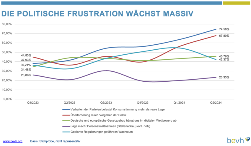 Grafik zeigt die Stimmung der Onlinehändler zu verschiedenen politischen Aspekten des E-Commerce seit Q1/2023