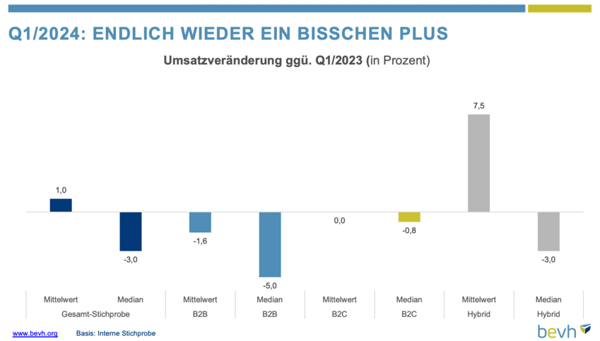 Grafik mit Balkendiagramm, dass die Umsatzentwicklung nach B2B- oder B2C-Zielgruppe im 1. Quartal 2024 zeigt