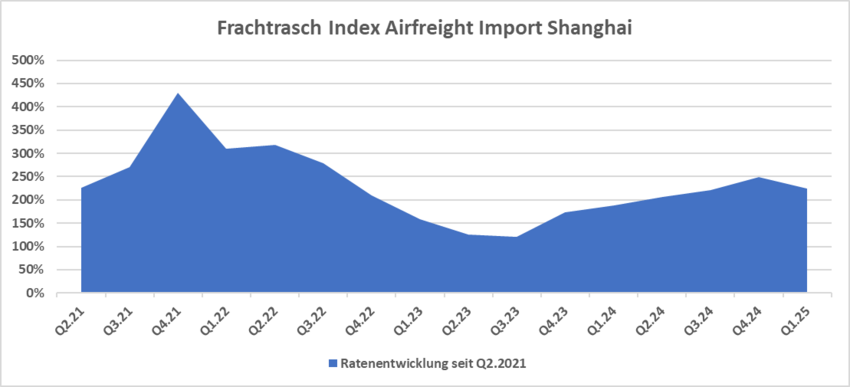 Luftfrachtraten im 1. Quartal Shanghai