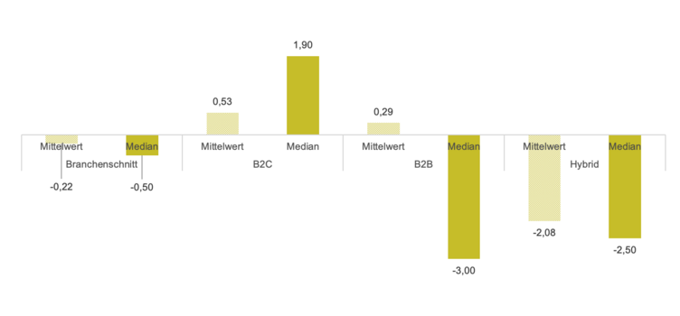 Grafik, die Umsatzentwicklung im Mittelwert und Median für die Branche sowie nach Zielgruppen B2C, B2B und Hybrid anzeigt