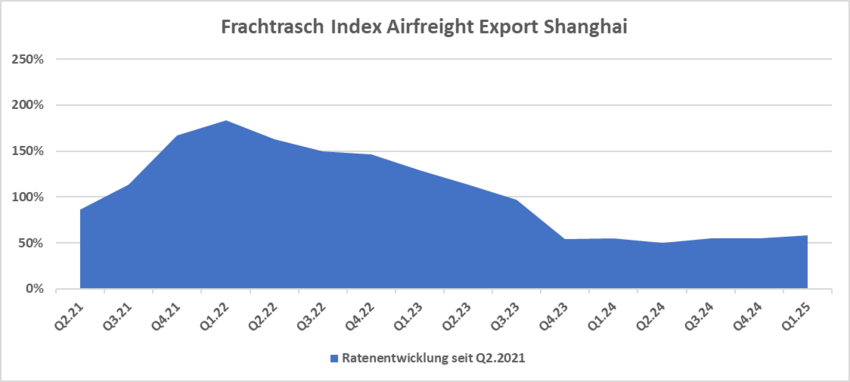 Luftfrachtraten im 1. Quartal