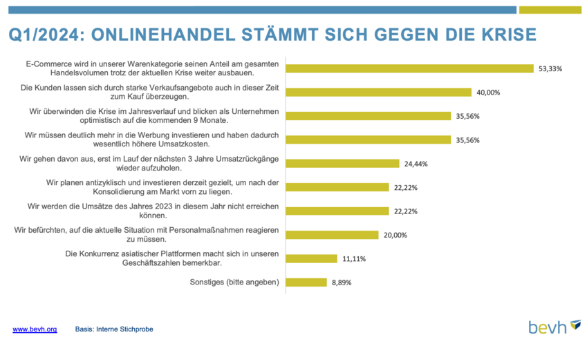 Balkendiagramm, dass Sentiment der Onlinehändler zur Geschäftsentwicklung im 1. Quartal 2024 wiedergibt.
