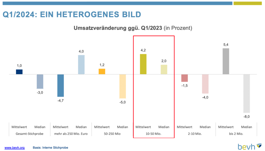 Balkendiagramm, dass die Umsatzentwicklung nach Umsatzgröße der E-Commerce-Unternehmen im 1. Quartal 2024 zeigt