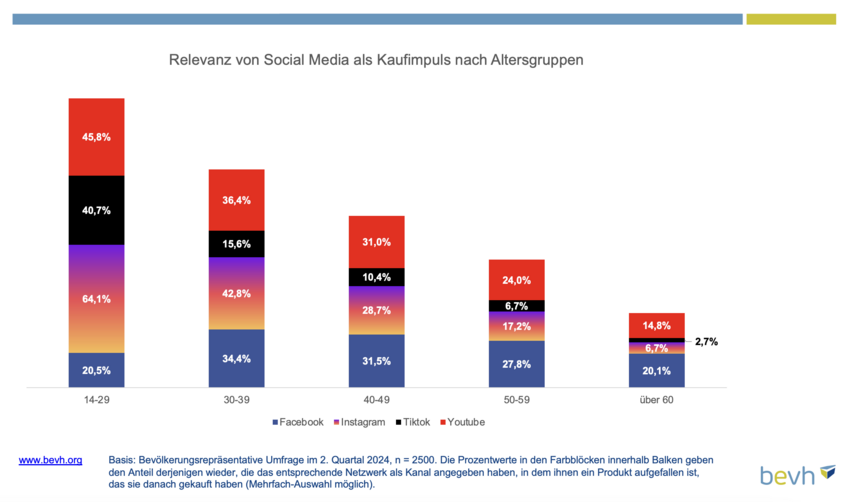 In welchen Sozialen Netzwerken werden Kunden auf Produkte aufmerksam?