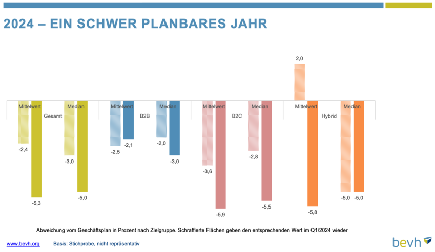 Grafik zeigt die Abweichung der tatsächlich erzielten Umsätze von den Planzahlen nach Zielgruppe der Onlinehändler