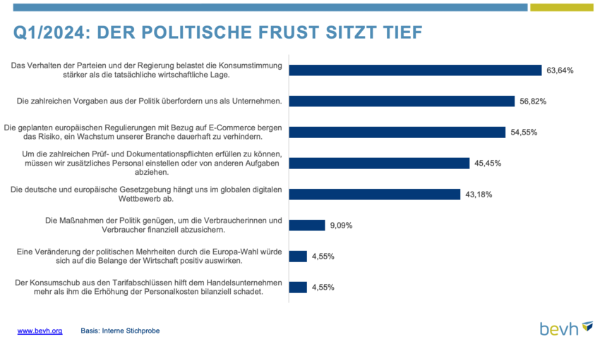 Balkendiagramm, dass die Zustimmung von Onlinehändlern zu politikbezogenen Aussagen im 1. Quartal 2024 zeigt