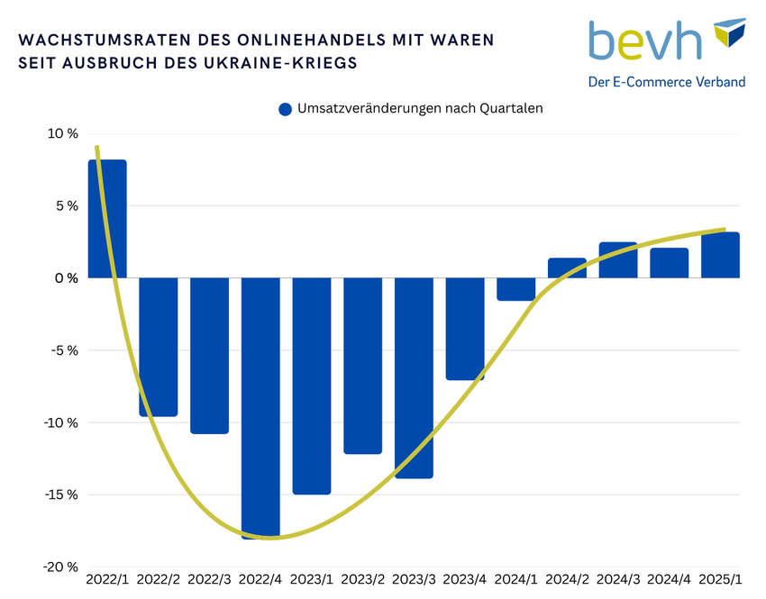 Wachstumsraten im Onlinehandel nach Quartal