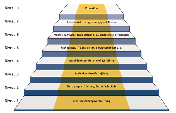 DQR-Stufenmodell. Quelle: DIHK